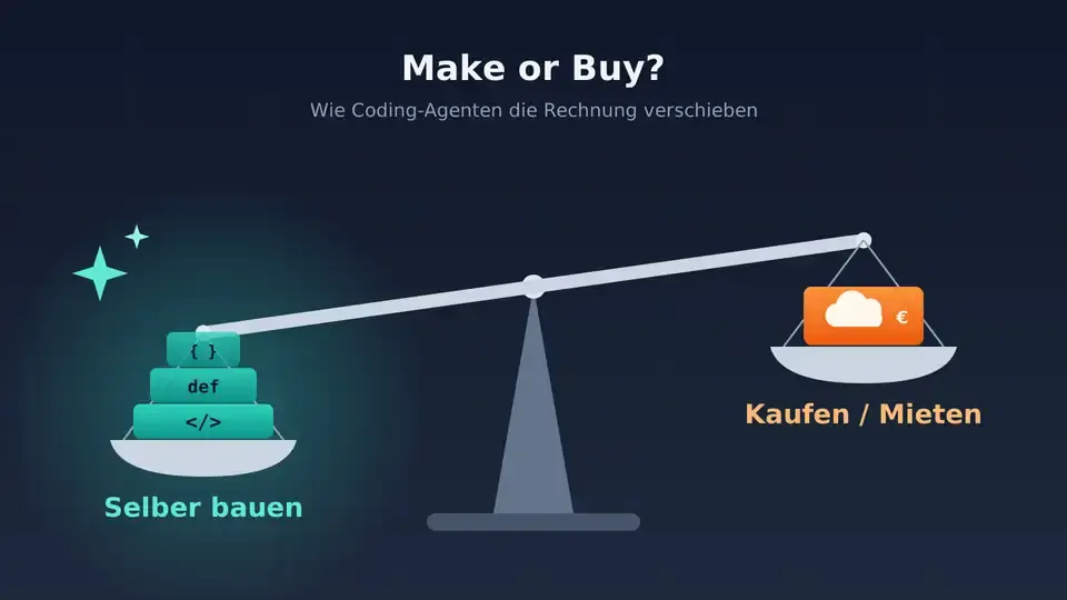 Eine Waage: links Code-Blöcke mit der Beschriftung „Selber bauen", rechts eine Abo-Karte mit Wolke und Euro-Zeichen unter „Kaufen / Mieten". Die Waage neigt sich zur Bauen-Seite.